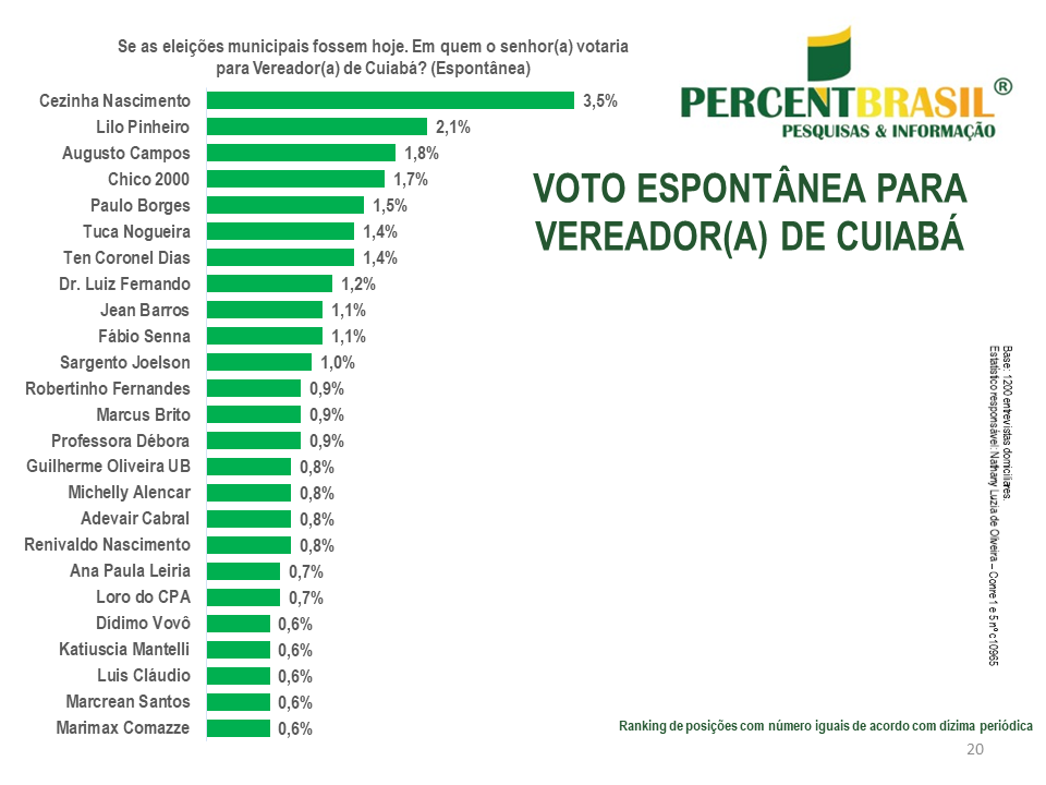 Vereadores lideram pesquisa para Câmara de Cuiabá; advogado e coronel seguem entre os mais lembrados – Jornal Advogado – Em Mato Grosso