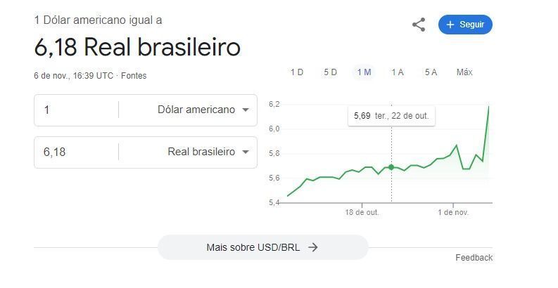 Dólar a R$ 6,18? Google mostra cotação errada e confunde usuários