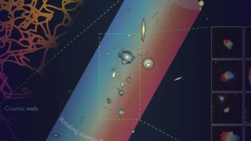 Astrônomos descobrem uma cadeia gigante de galáxias que é “provavelmente o maior objeto giratório” já visto